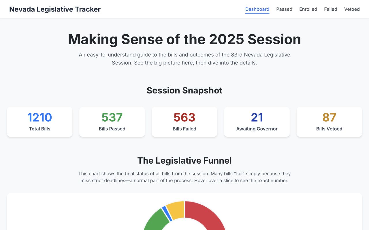 Nevada Legislative Tracker archive showing session metrics and recorded bill outcomes